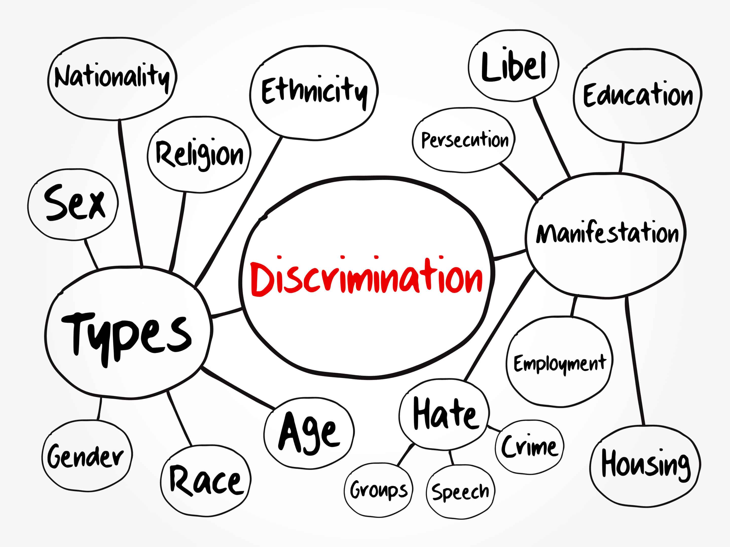 Discrimination,Mind,Map,Flowchart,,Social,Concept,For,Presentations,And,Reports